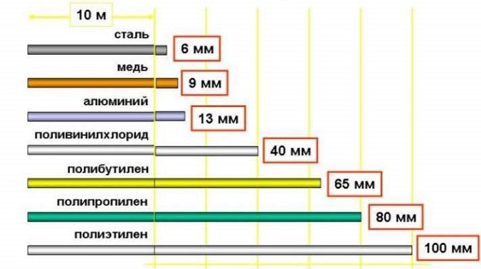 размер труб