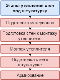 Порядок выполнения работ