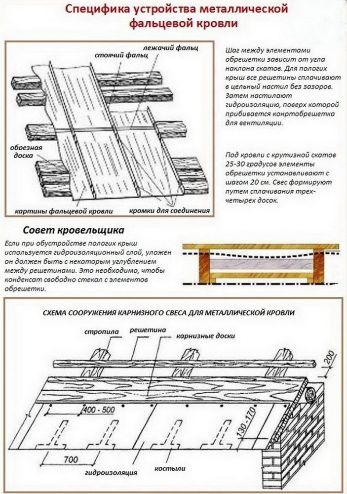 Специфика устройства медной фальцевой кровли