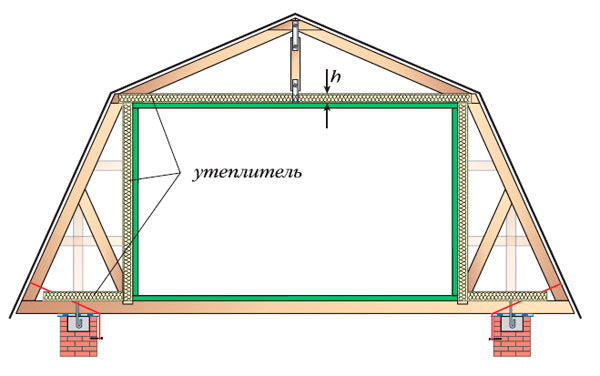 Утепление ломаной крыши