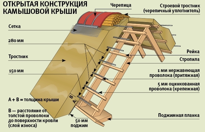 Открытая конструкция крыши из камыша