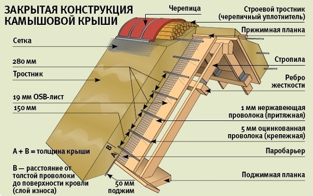 Закрытая конструкция крыши из камыша