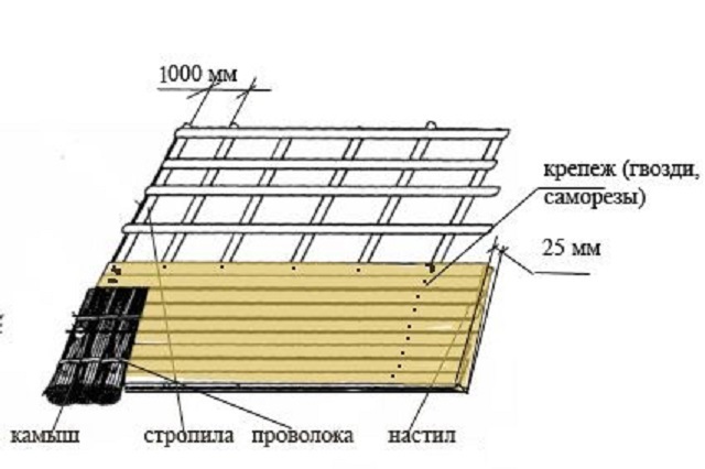 Крепление снопов