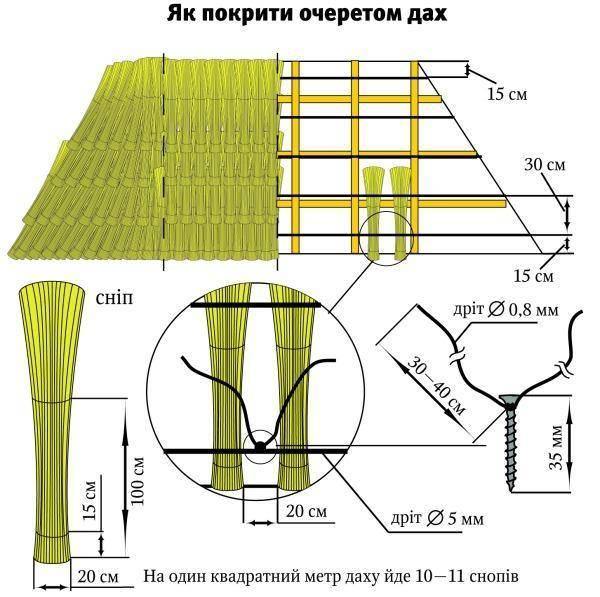 Алгоритм укладки камыша на крыше