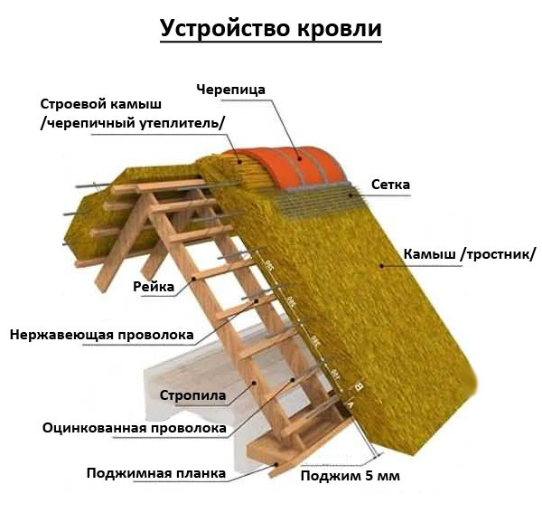 Конёк из черепицы поверх камыша