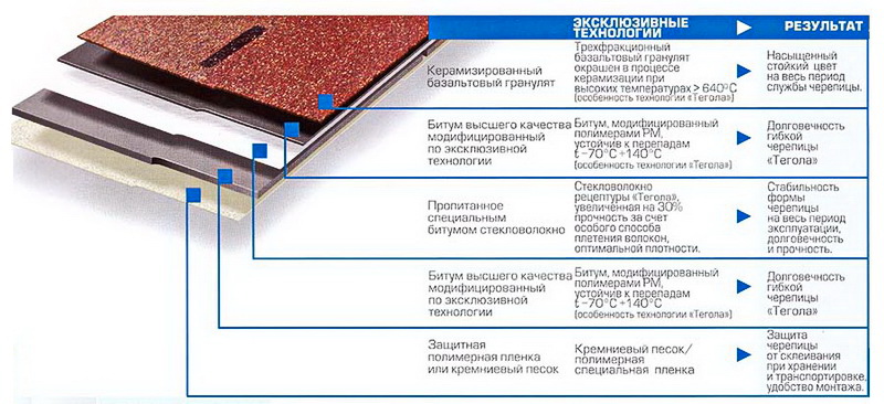 Состав традиционной мягкой черепицы