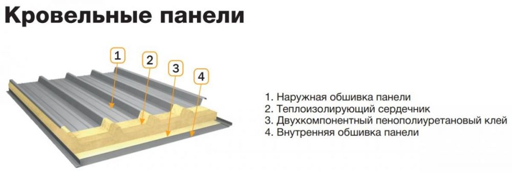 Состав сэндвич-панели