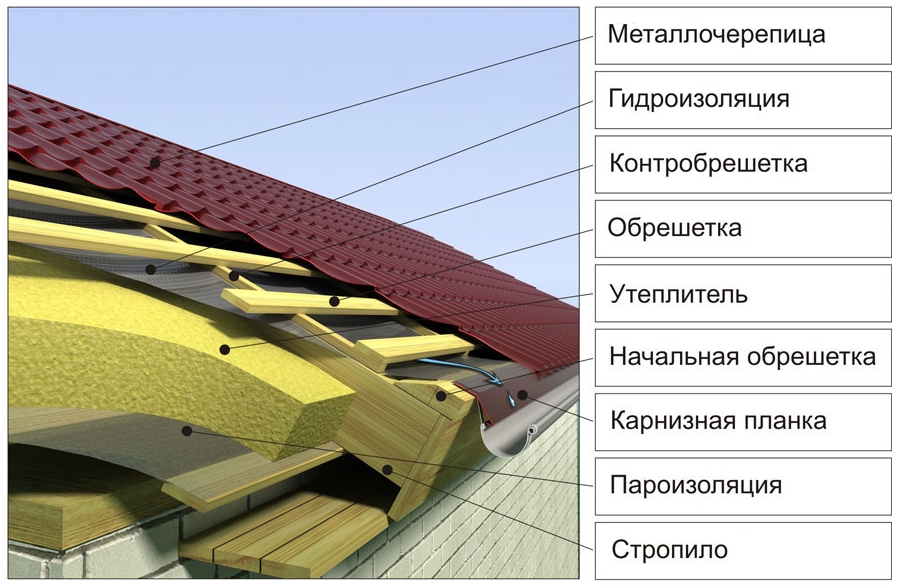 Строение кровли