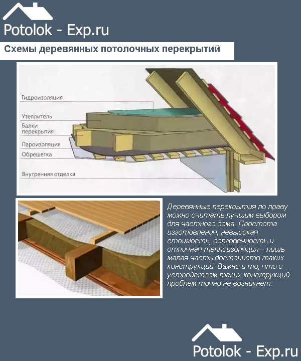 Схемы деревянных потолочных перекрытий