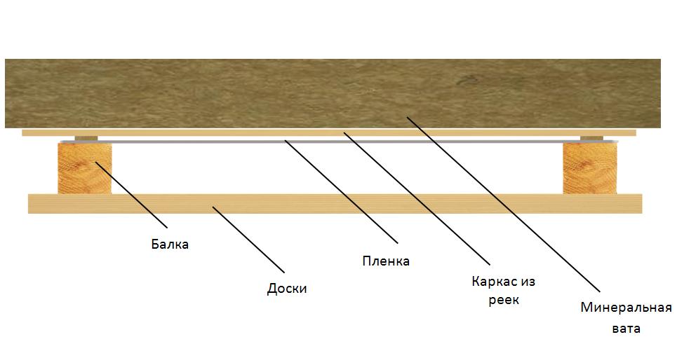 Утепление и обшивка потолка