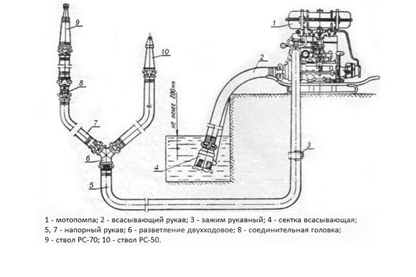 Схема работы противопожарной мотопомпы