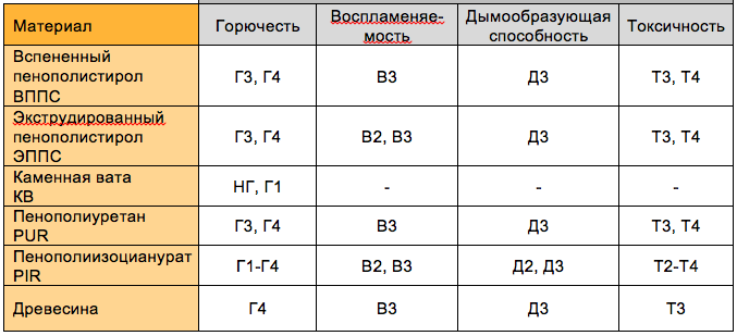 Показатели пожаробезопасности материалов