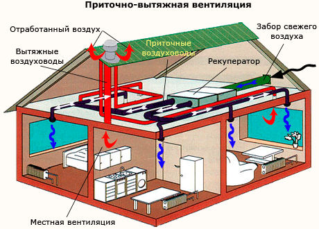 Правильная вентиляция