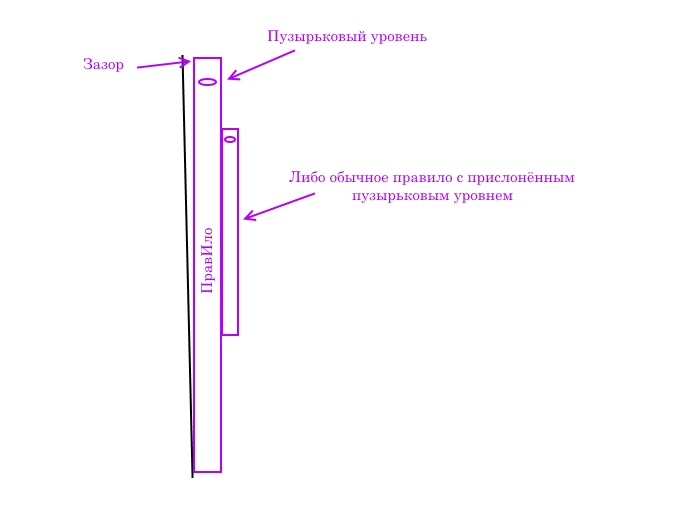 Проверяем вертикальность стен правилом