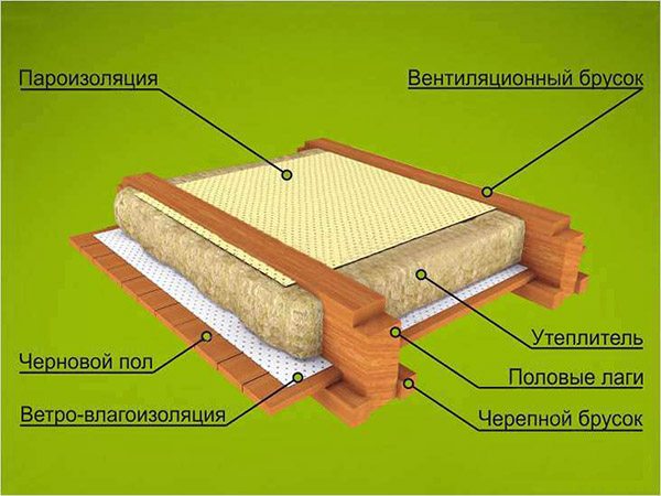 При утеплении каркасных конструкций минватой обязательно нужно использовать паро- гидроизоляцию, как показано на схеме