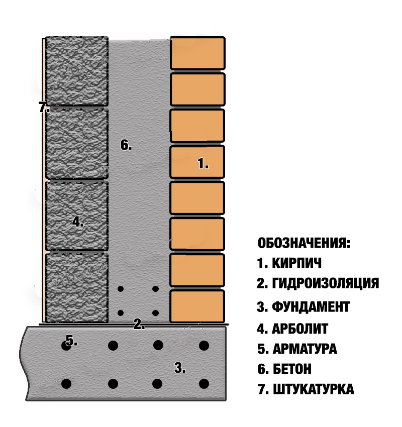 Применение арболита с кирпичом