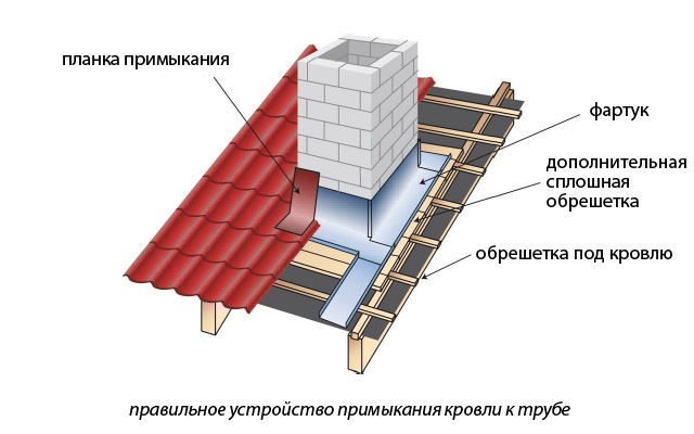 Примыкание кровли к трубе