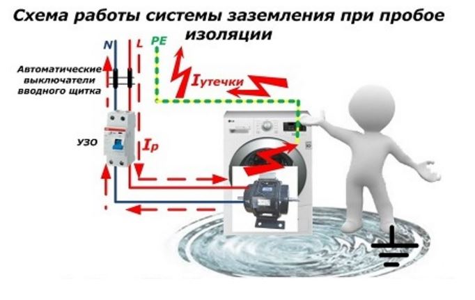 Механизм действия системы заземления при нарушении изоляции