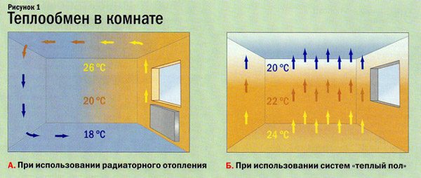 Принцип работы теплых полов.