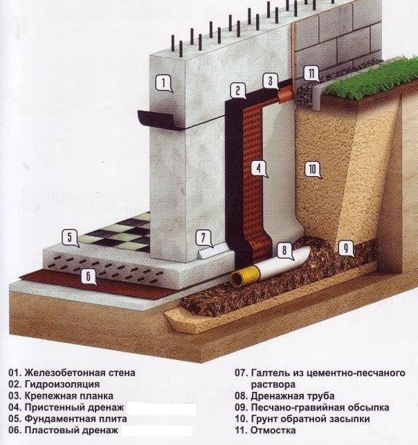 Пристенный дренаж фундамента