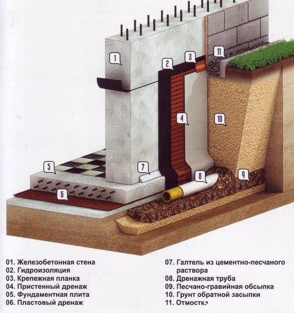 Пристенный дренаж