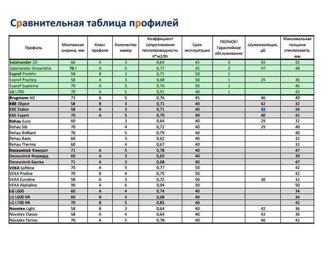 Сравнительная характеристика профилей