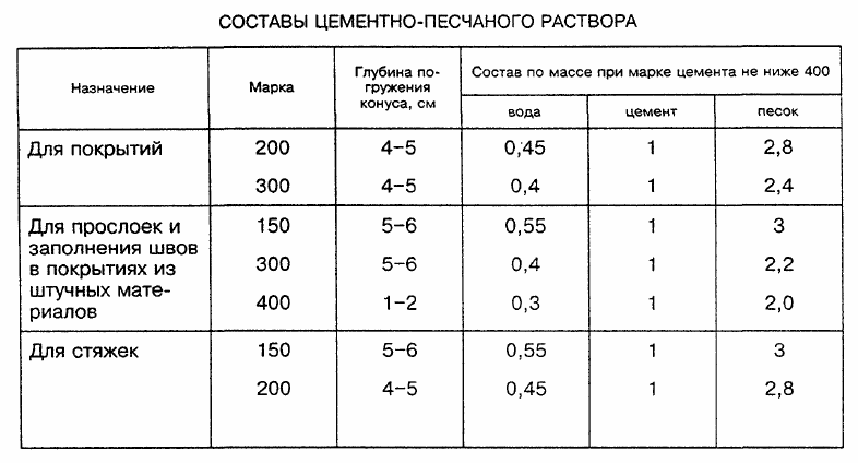 Пропорции раствора для стяжки