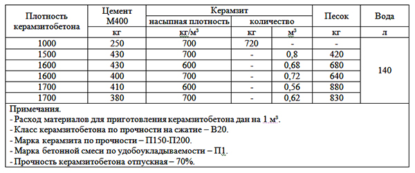 Состав керамзитобетона разной плотности