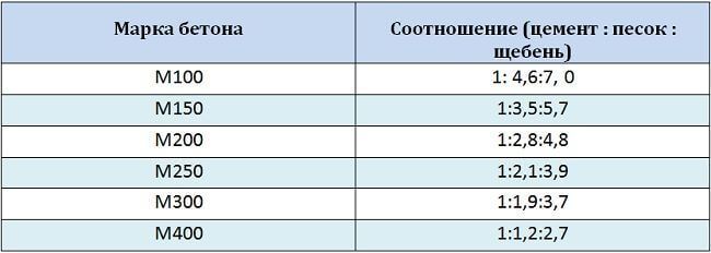 Соотношение песка, цемента и щебня для каждой марки бетона