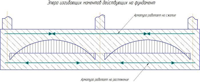 эпюра изгибающих моментов на ленточный фундамент