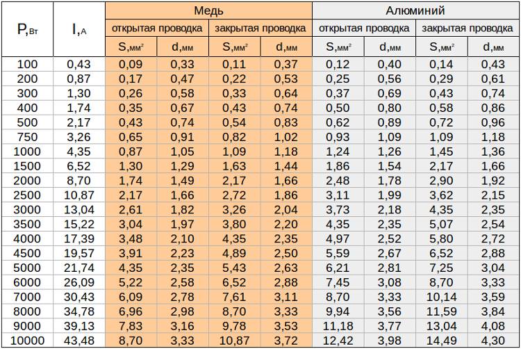 таблица потребления мощности и сечения проводов