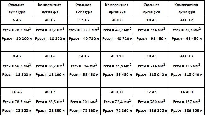 расчет замены стальной арматуры на пластиковую