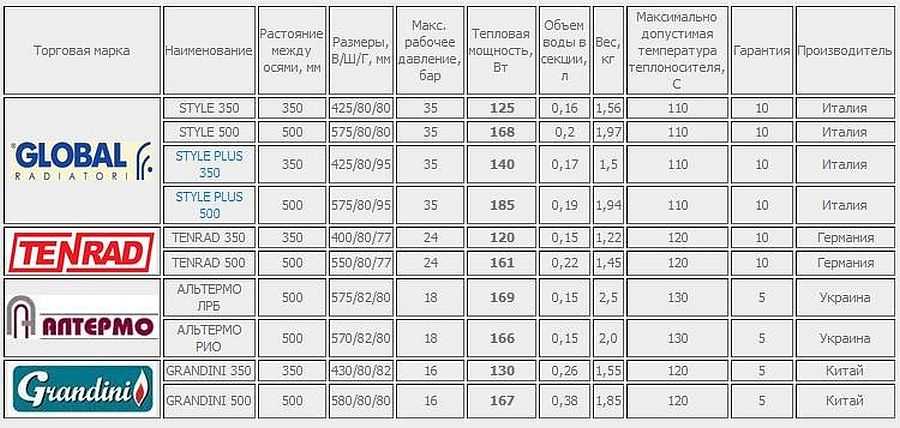 Технические характеристики некоторых биметаллических радиаторов. Обратите внимание, что тепловая мощность одинаковых по высоте секций может иметь ощутимую разницу