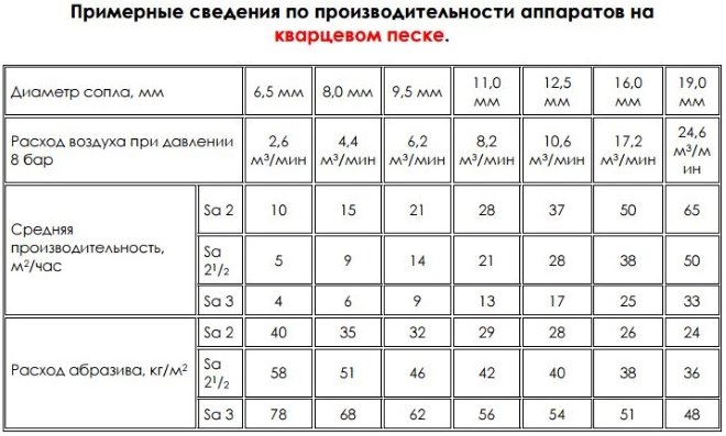 Сравнение производительности пескоструйных агрегатов