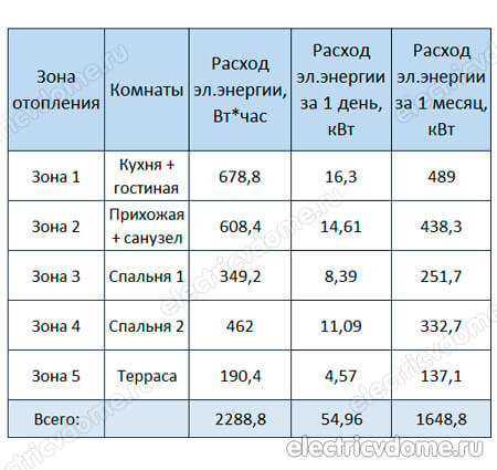 расход теплого пола на квадратный метр