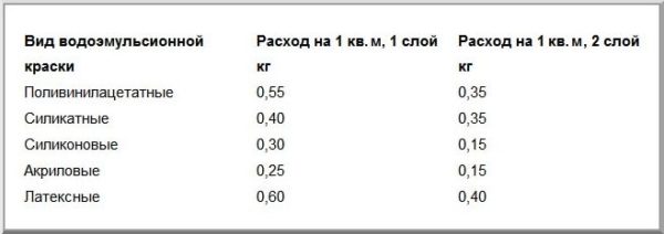 фасадная водоэмульсионная краска, расход на 1 м2