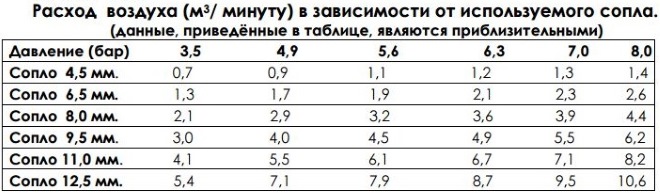 Зависимость расхода воздуха от пропускной способности сопла и давления в системе