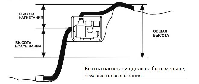 Мотопомпу следует устанавливать на уровне, близком к уровню воды. С увеличением высоты всасывания снижается мощность насоса.