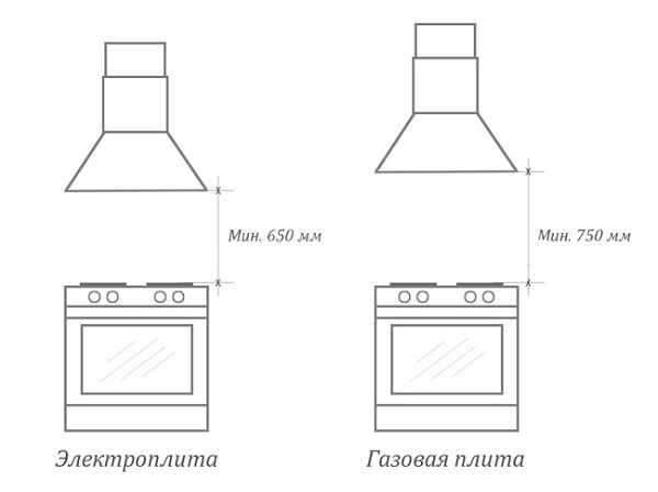 Расстояние до вытяжки