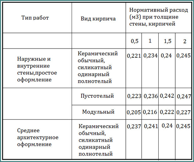 Расход раствора на 1 м2 кладки кирпича, обзор-1