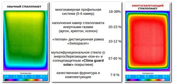 энергоэффективность окон