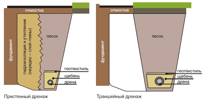 Пристенный и траншейный дренаж