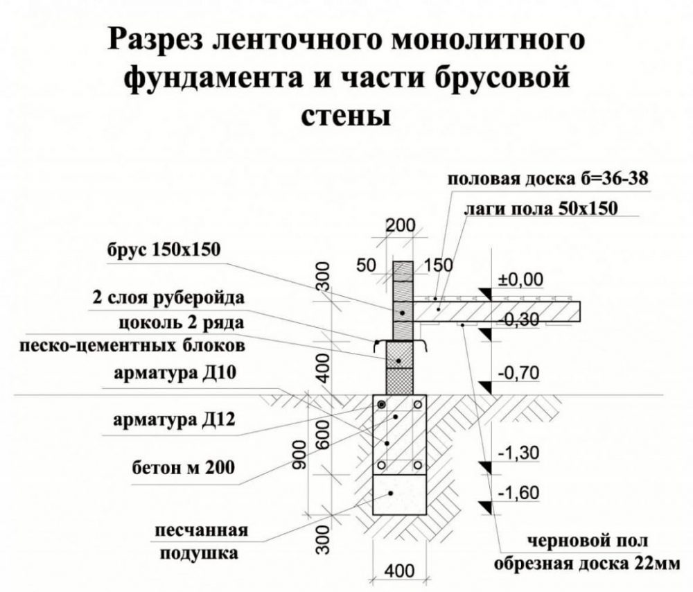 разрез ленточного монолитного фундамента