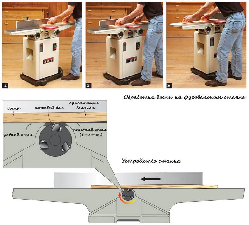 Устройство фуговального станка и принцип его работы
