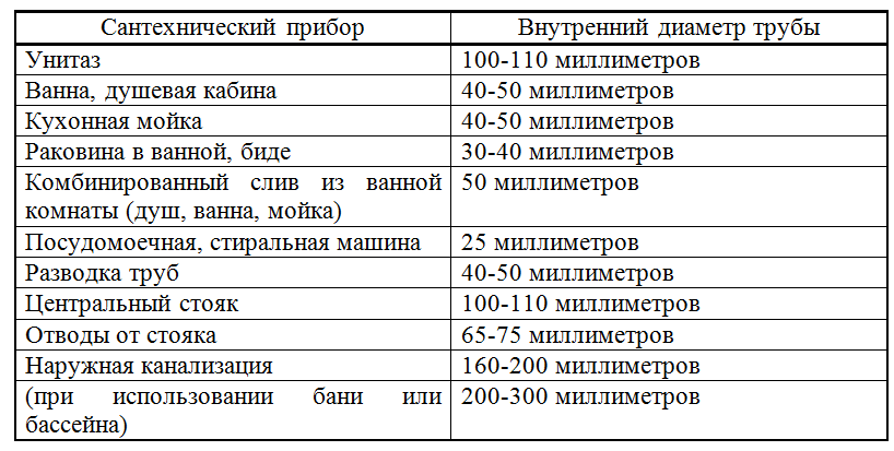 Рекомендованные диаметры труб