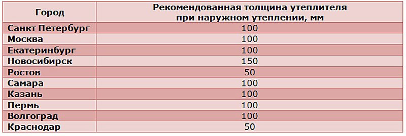 рекомендуемая толщина утеплителя