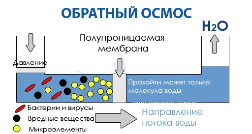 принцип обратного осмоса