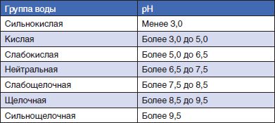 рН не должен превышать 9,5