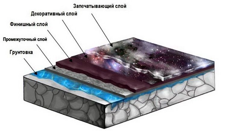 Важно соблюдать последовательность слоев