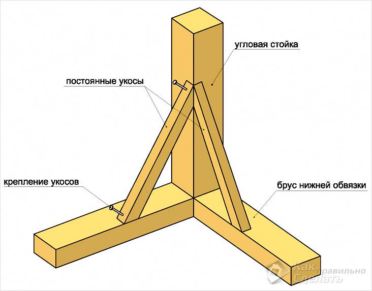 Сборка каркаса